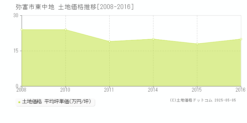 東中地(弥富市)の土地価格推移グラフ(坪単価)[2008-2016年]