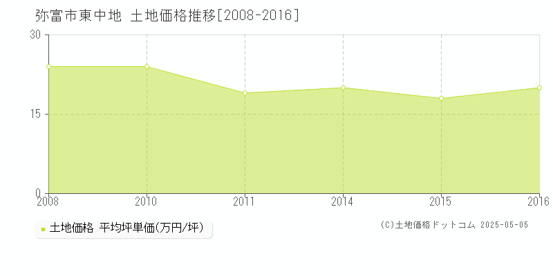 弥富市東中地の土地価格推移グラフ 