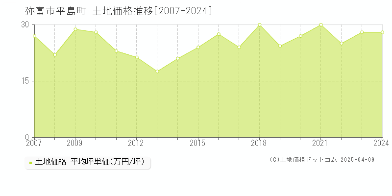 弥富市平島町の土地価格推移グラフ 