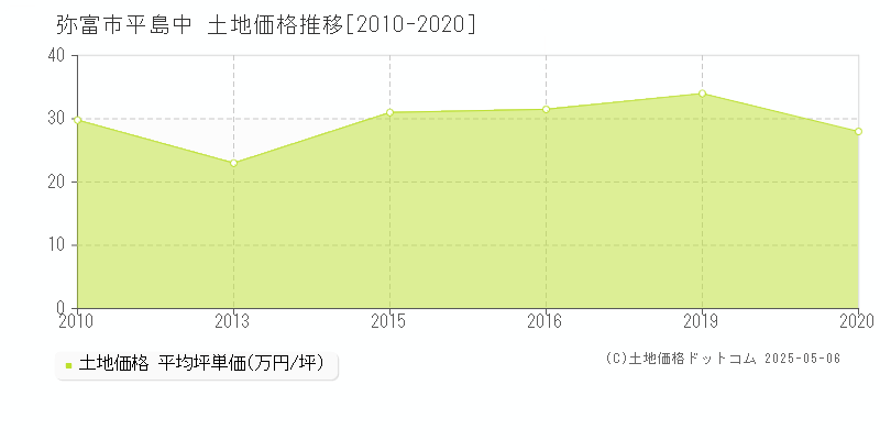 平島中(弥富市)の土地価格推移グラフ(坪単価)[2010-2020年]