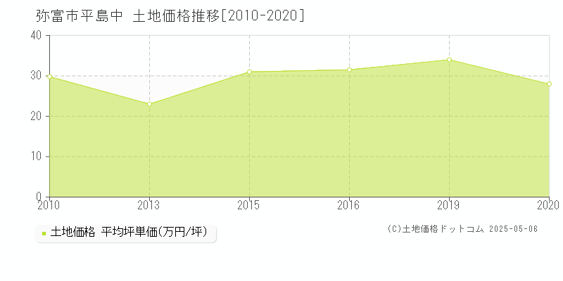 弥富市平島中の土地価格推移グラフ 