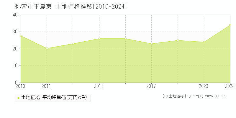 平島東(弥富市)の土地価格推移グラフ(坪単価)[2010-2024年]