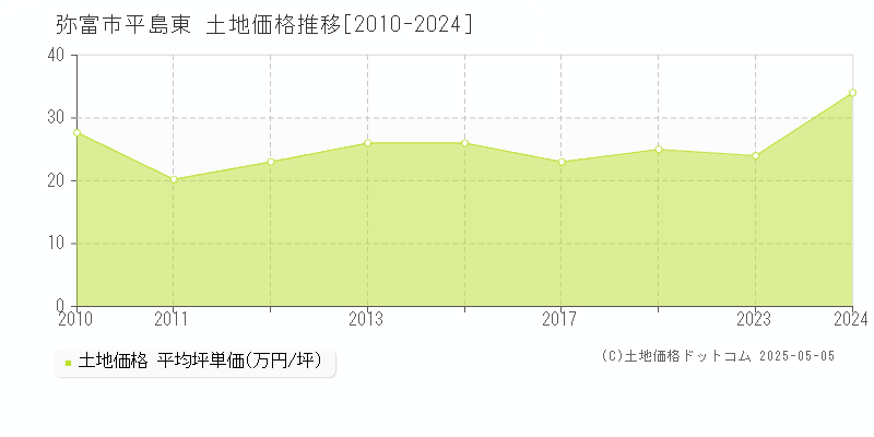 弥富市平島東の土地価格推移グラフ 