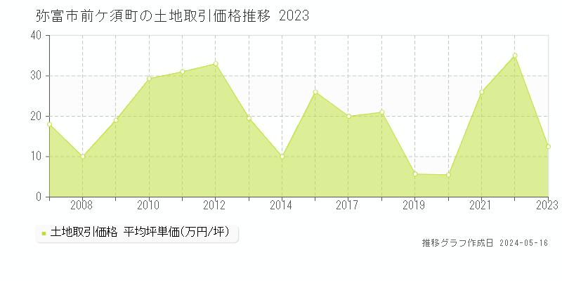 弥富市前ケ須町の土地取引価格推移グラフ 
