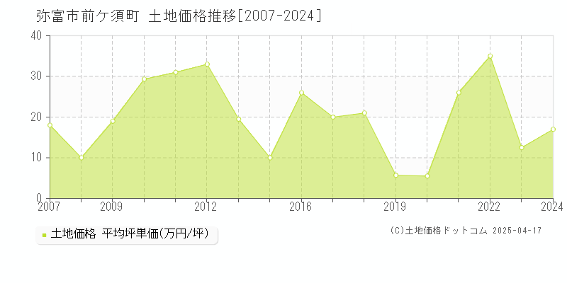 弥富市前ケ須町の土地価格推移グラフ 