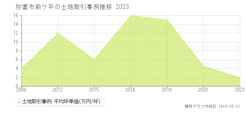 弥富市前ケ平の土地取引事例推移グラフ 