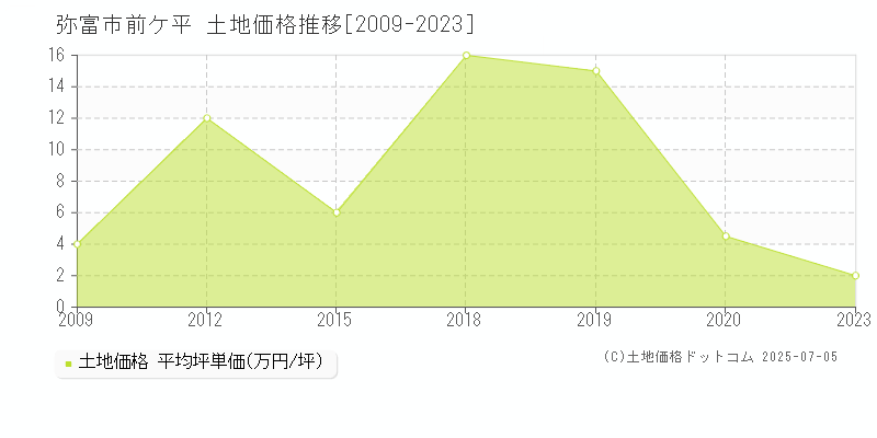 前ケ平(弥富市)の土地価格推移グラフ(坪単価)[2009-2023年]