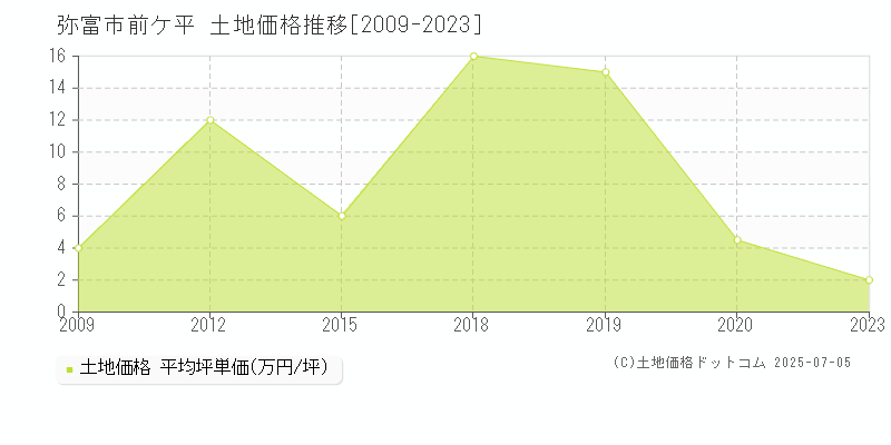 弥富市前ケ平の土地価格推移グラフ 