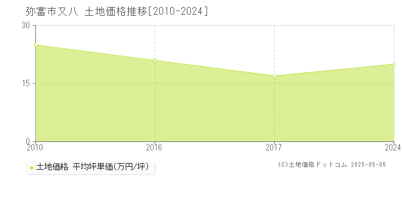 又八(弥富市)の土地価格推移グラフ(坪単価)[2010-2024年]