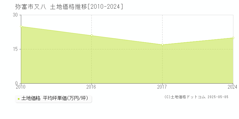 弥富市又八の土地価格推移グラフ 