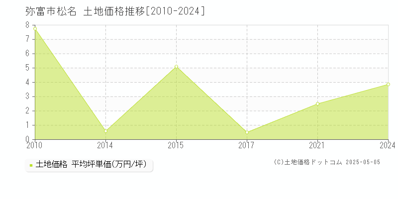 松名(弥富市)の土地価格推移グラフ(坪単価)[2010-2024年]