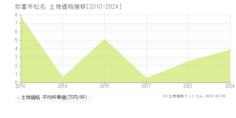 弥富市松名の土地価格推移グラフ 