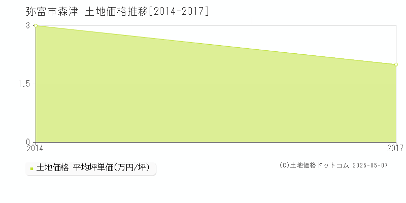 森津(弥富市)の土地価格推移グラフ(坪単価)[2014-2017年]
