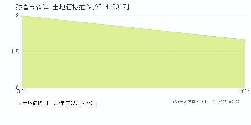 弥富市森津の土地価格推移グラフ 