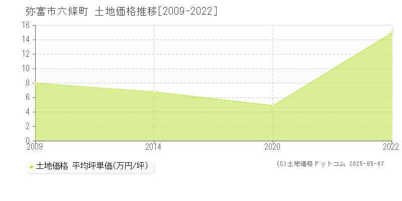 弥富市六條町の土地価格推移グラフ 