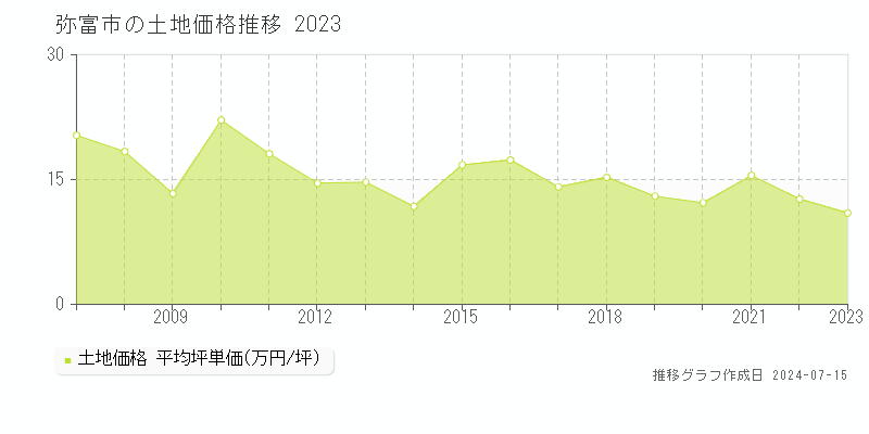 弥富市の土地価格推移グラフ 