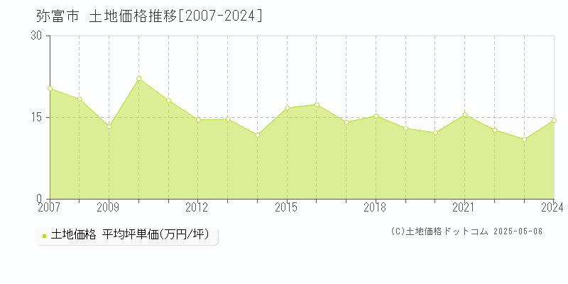弥富市(愛知県)の土地価格推移グラフ(坪単価)[2007-2024年]