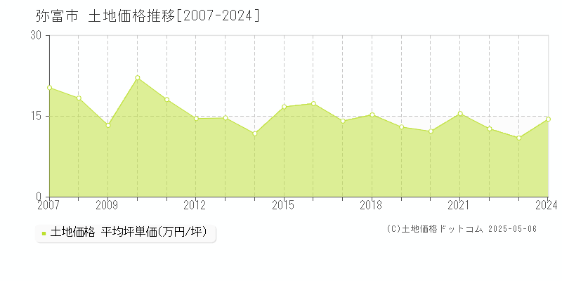 弥富市の土地価格推移グラフ 