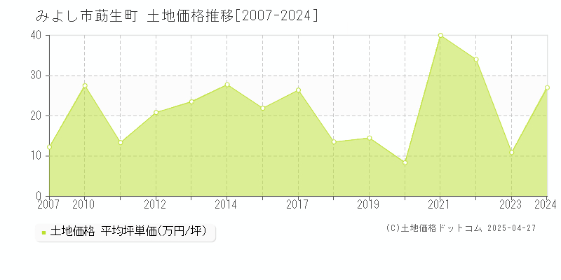 みよし市莇生町の土地価格推移グラフ 