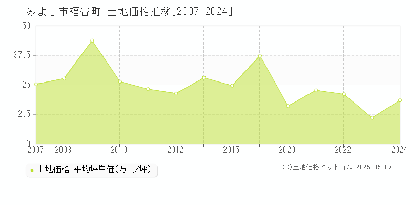 福谷町(みよし市)の土地価格推移グラフ(坪単価)[2007-2024年]