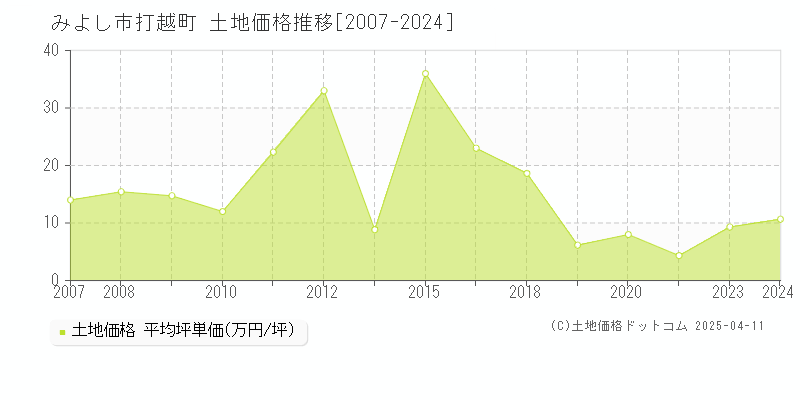 みよし市打越町の土地価格推移グラフ 