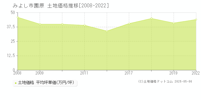 園原(みよし市)の土地価格推移グラフ(坪単価)[2008-2022年]