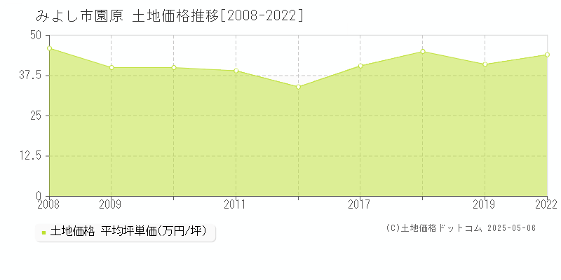 みよし市園原の土地価格推移グラフ 