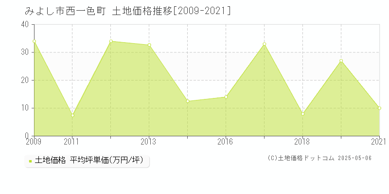 西一色町(みよし市)の土地価格推移グラフ(坪単価)[2009-2021年]