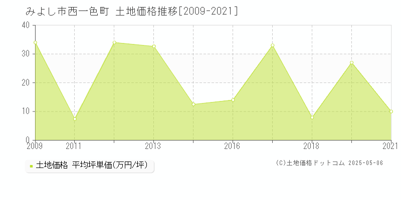 みよし市西一色町の土地価格推移グラフ 