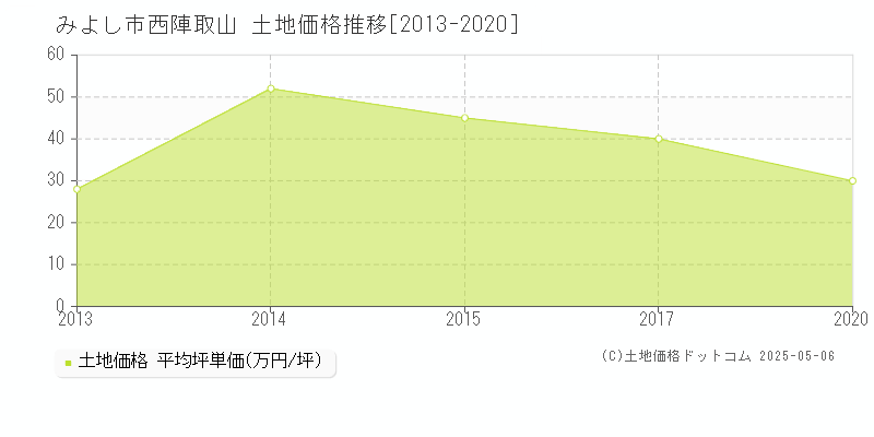 みよし市西陣取山の土地価格推移グラフ 