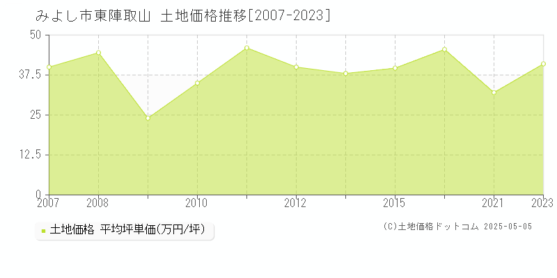 東陣取山(みよし市)の土地価格推移グラフ(坪単価)[2007-2023年]