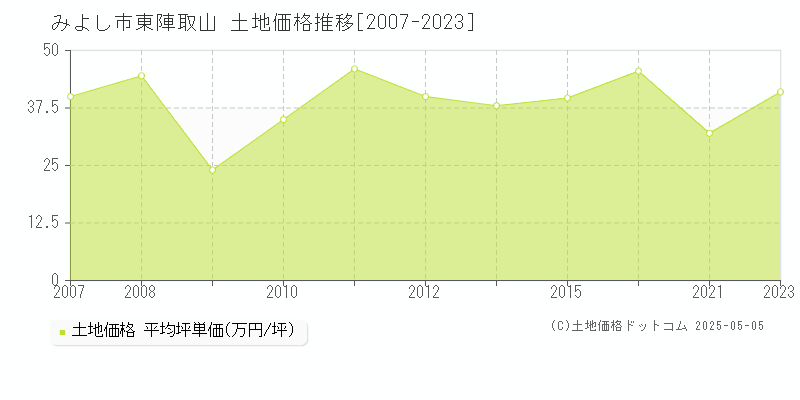 みよし市東陣取山の土地価格推移グラフ 