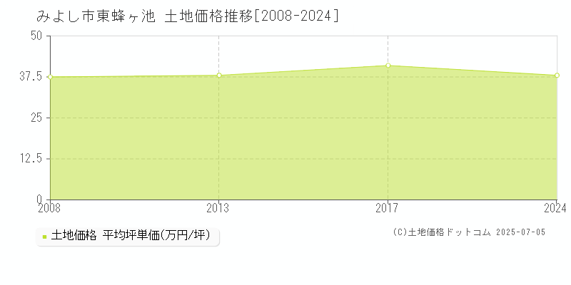 東蜂ヶ池(みよし市)の土地価格推移グラフ(坪単価)[2008-2024年]