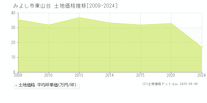 東山台(みよし市)の土地価格推移グラフ(坪単価)[2009-2024年]