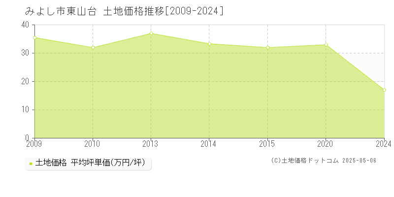 みよし市東山台の土地価格推移グラフ 