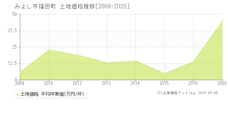 福田町(みよし市)の土地価格推移グラフ(坪単価)[2009-2020年]