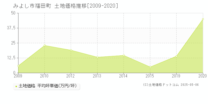 みよし市福田町の土地価格推移グラフ 