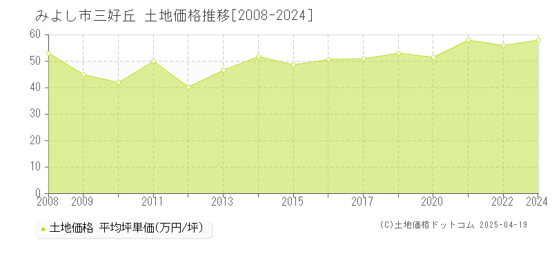 みよし市三好丘の土地価格推移グラフ 