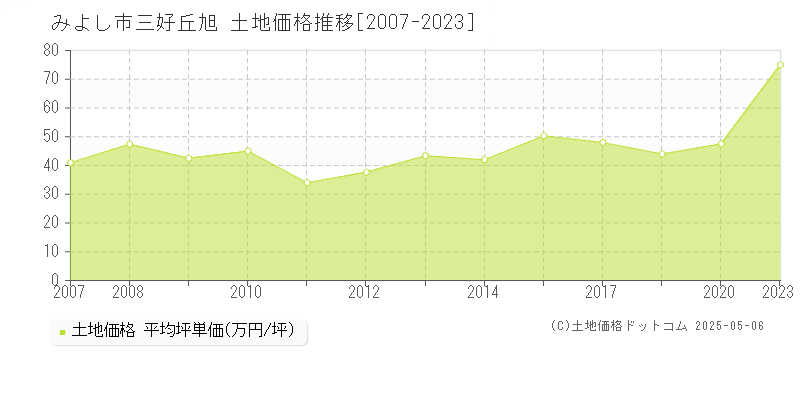 三好丘旭(みよし市)の土地価格推移グラフ(坪単価)[2007-2023年]