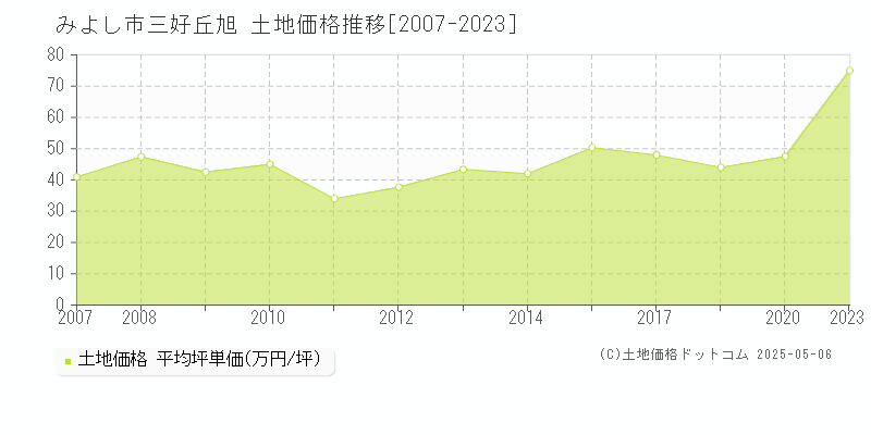 みよし市三好丘旭の土地価格推移グラフ 