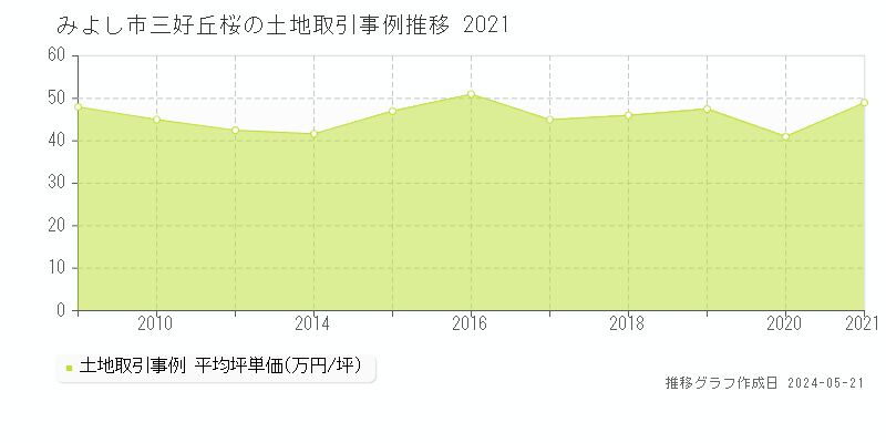 みよし市三好丘桜の土地取引価格推移グラフ 