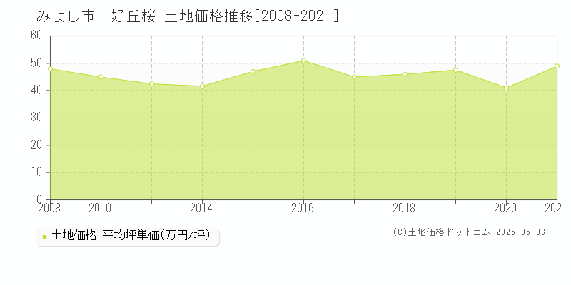 三好丘桜(みよし市)の土地価格推移グラフ(坪単価)[2008-2021年]
