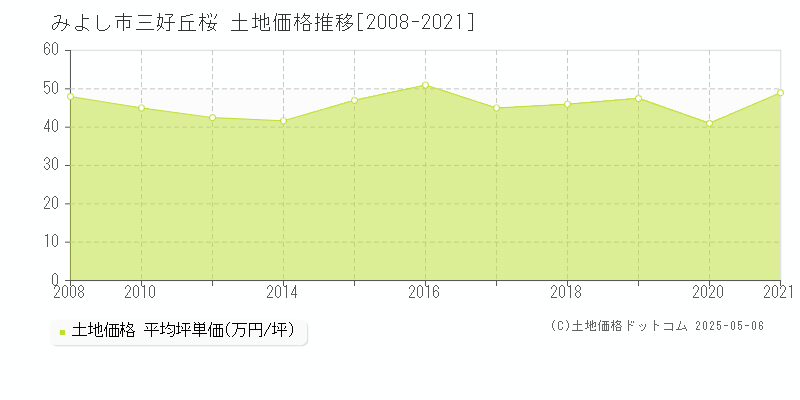 みよし市三好丘桜の土地取引価格推移グラフ 