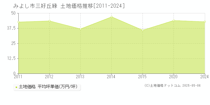 三好丘緑(みよし市)の土地価格推移グラフ(坪単価)[2011-2024年]