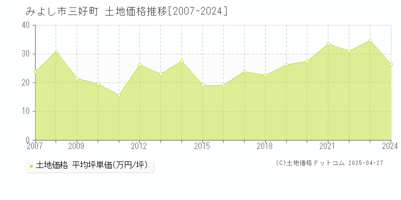 みよし市三好町の土地価格推移グラフ 