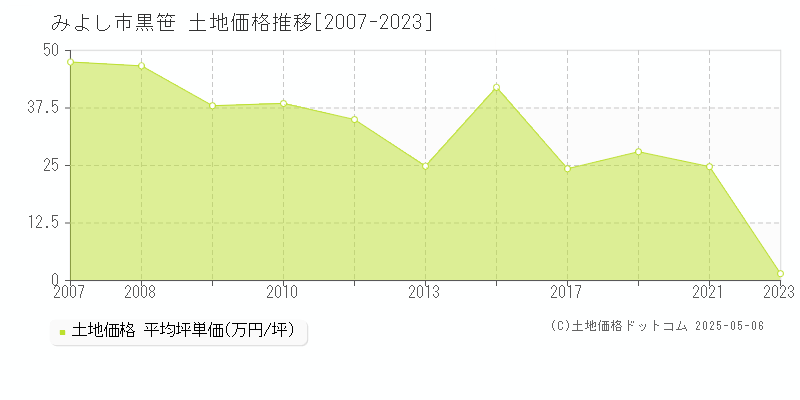 黒笹(みよし市)の土地価格推移グラフ(坪単価)[2007-2023年]