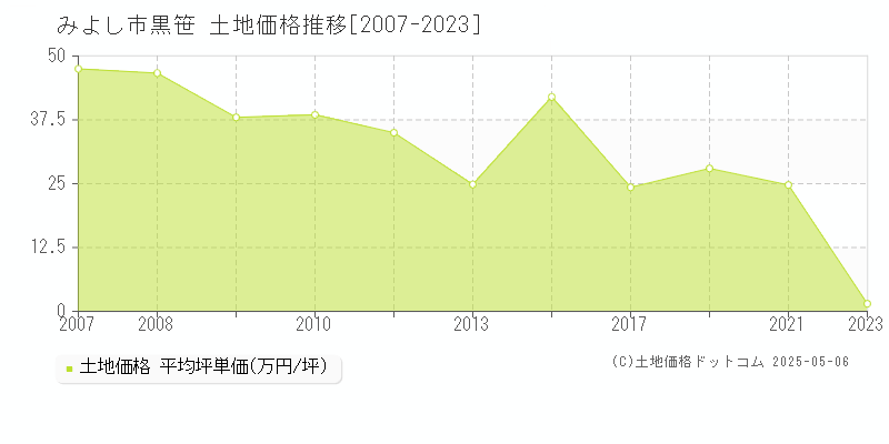 みよし市黒笹の土地価格推移グラフ 