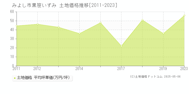 黒笹いずみ(みよし市)の土地価格推移グラフ(坪単価)[2011-2023年]