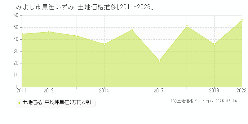 みよし市黒笹いずみの土地価格推移グラフ 