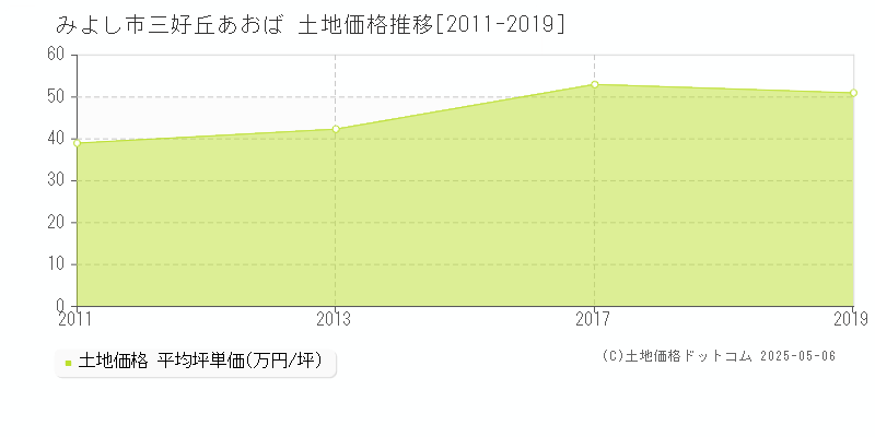 三好丘あおば(みよし市)の土地価格推移グラフ(坪単価)[2011-2019年]